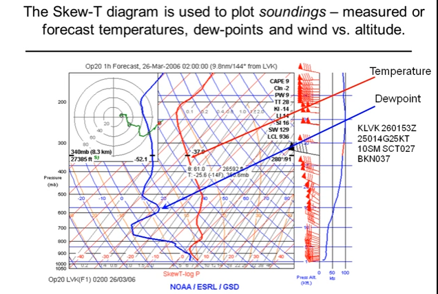 Skew T Chart Explained